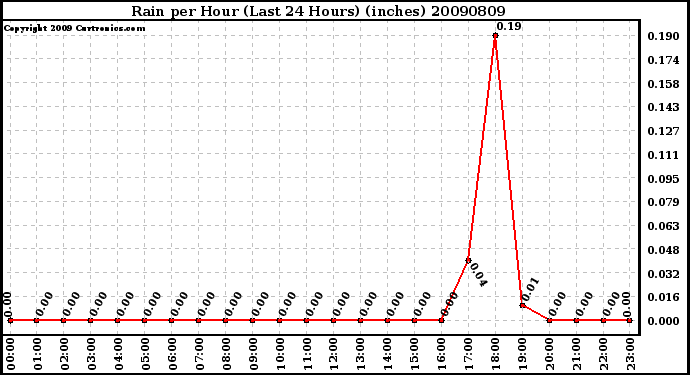 Milwaukee Weather Rain per Hour (Last 24 Hours) (inches)