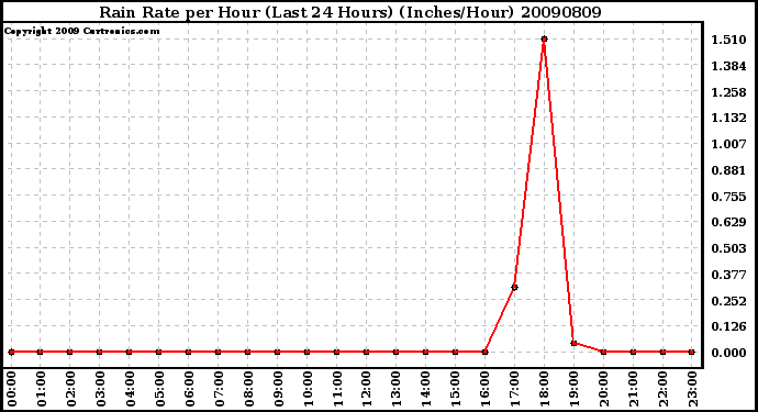 Milwaukee Weather Rain Rate per Hour (Last 24 Hours) (Inches/Hour)