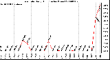 Milwaukee Weather Rain Rate Daily High (Inches/Hour)