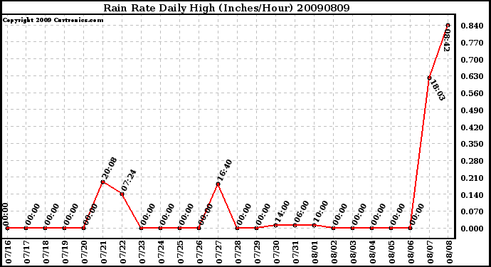 Milwaukee Weather Rain Rate Daily High (Inches/Hour)