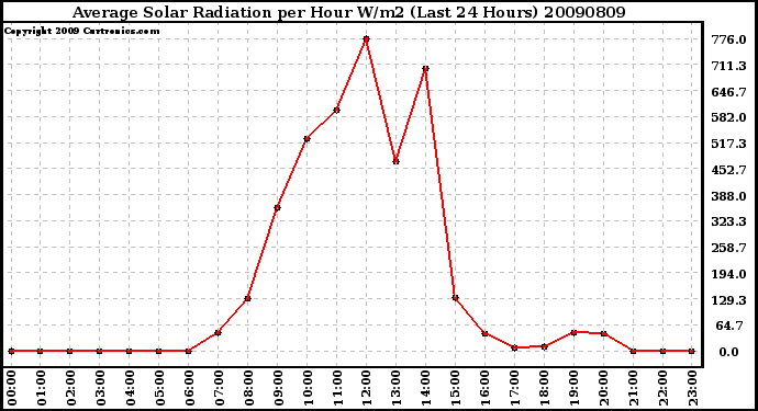 Milwaukee Weather Average Solar Radiation per Hour W/m2 (Last 24 Hours)