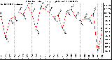 Milwaukee Weather Solar Radiation Daily High W/m2