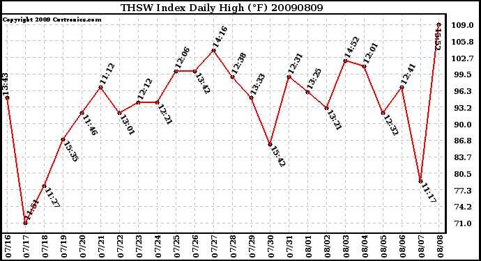 Milwaukee Weather THSW Index Daily High (F)