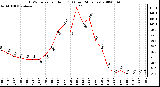 Milwaukee Weather THSW Index per Hour (F) (Last 24 Hours)