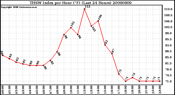 Milwaukee Weather THSW Index per Hour (F) (Last 24 Hours)