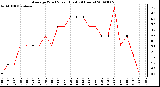 Milwaukee Weather Average Wind Speed (Last 24 Hours)