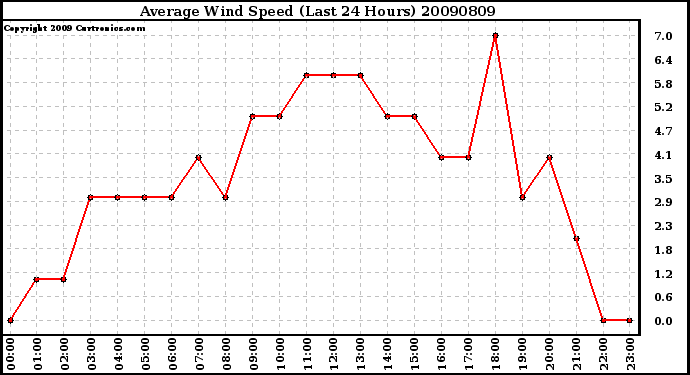 Milwaukee Weather Average Wind Speed (Last 24 Hours)