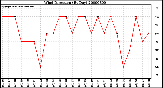 Milwaukee Weather Wind Direction (By Day)