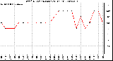 Milwaukee Weather Wind Direction (Last 24 Hours)