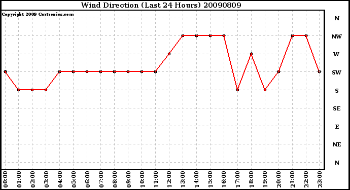 Milwaukee Weather Wind Direction (Last 24 Hours)