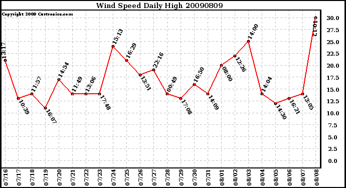 Milwaukee Weather Wind Speed Daily High