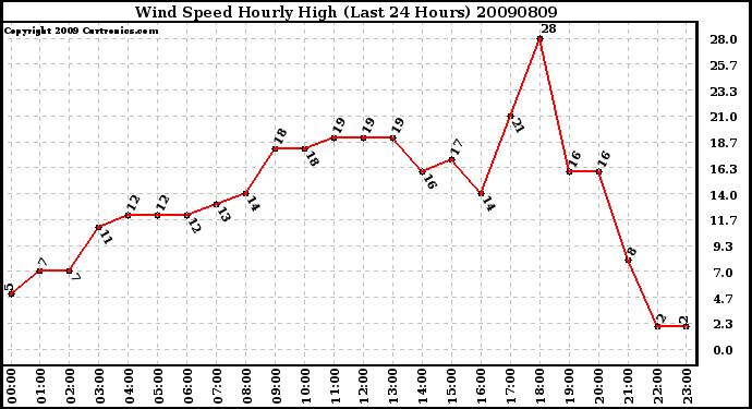 Milwaukee Weather Wind Speed Hourly High (Last 24 Hours)