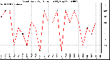 Milwaukee Weather Wind Daily High Direction (By Day)