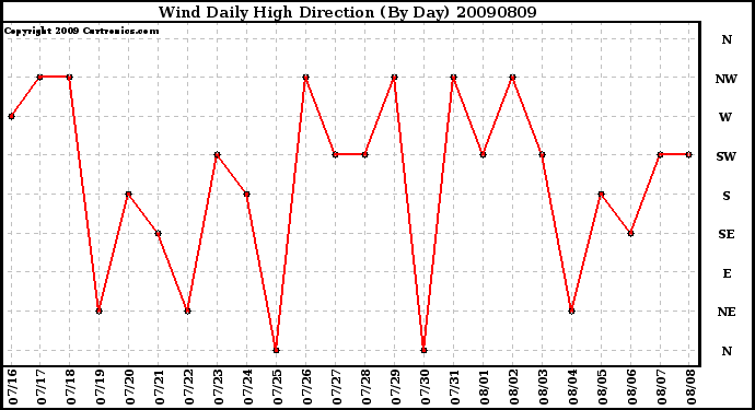 Milwaukee Weather Wind Daily High Direction (By Day)