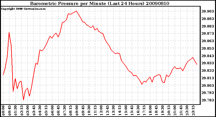 Milwaukee Weather Barometric Pressure per Minute (Last 24 Hours)