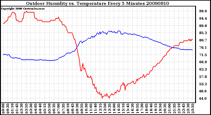 Milwaukee Weather Outdoor Humidity vs. Temperature Every 5 Minutes