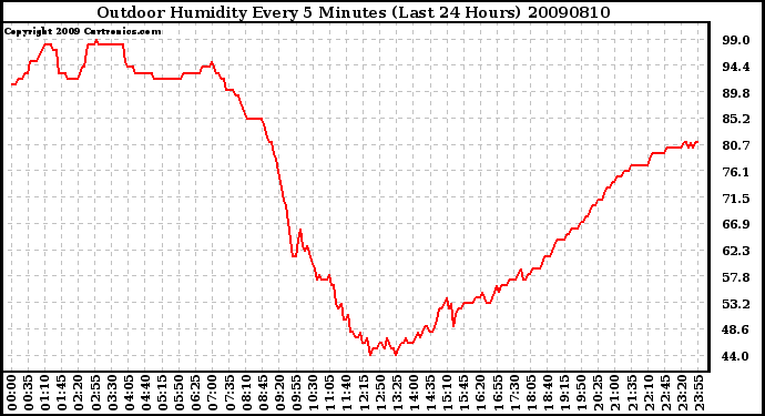 Milwaukee Weather Outdoor Humidity Every 5 Minutes (Last 24 Hours)