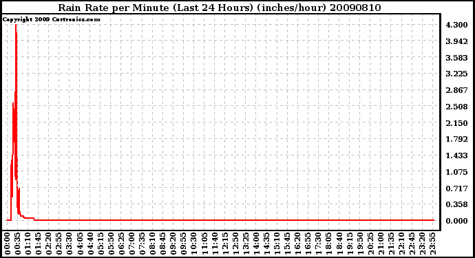 Milwaukee Weather Rain Rate per Minute (Last 24 Hours) (inches/hour)