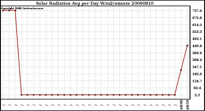 Milwaukee Weather Solar Radiation Avg per Day W/m2/minute