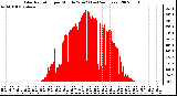 Milwaukee Weather Solar Radiation per Minute W/m2 (Last 24 Hours)