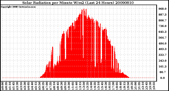 Milwaukee Weather Solar Radiation per Minute W/m2 (Last 24 Hours)