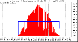 Milwaukee Weather Solar Radiation & Day Average per Minute W/m2 (Today)