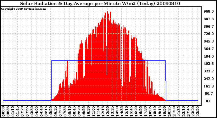 Milwaukee Weather Solar Radiation & Day Average per Minute W/m2 (Today)