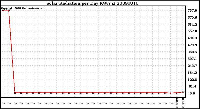 Milwaukee Weather Solar Radiation per Day KW/m2