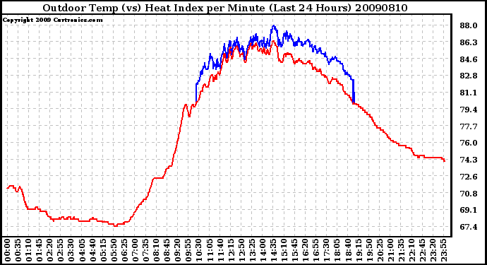 Milwaukee Weather Outdoor Temp (vs) Heat Index per Minute (Last 24 Hours)