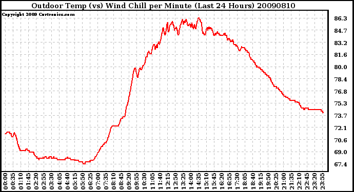 Milwaukee Weather Outdoor Temp (vs) Wind Chill per Minute (Last 24 Hours)