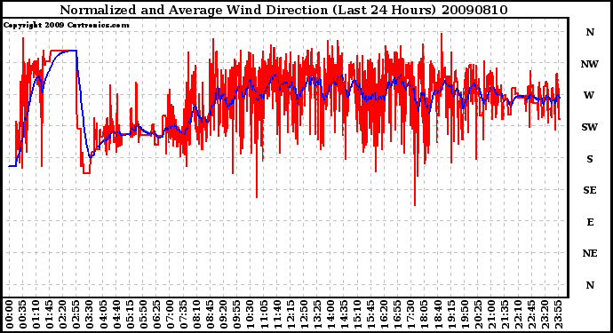 Milwaukee Weather Normalized and Average Wind Direction (Last 24 Hours)