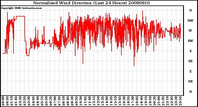 Milwaukee Weather Normalized Wind Direction (Last 24 Hours)