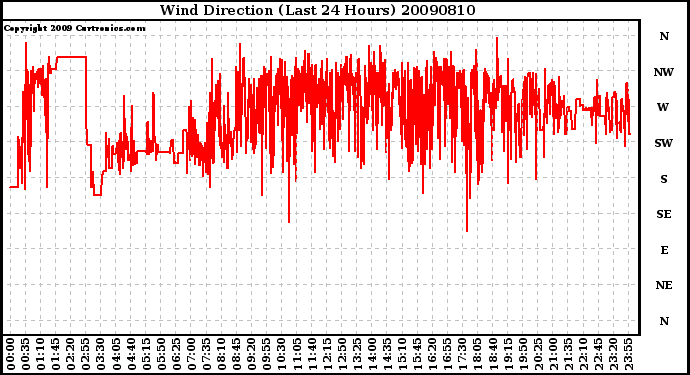 Milwaukee Weather Wind Direction (Last 24 Hours)