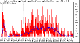 Milwaukee Weather Actual and Average Wind Speed by Minute mph (Last 24 Hours)