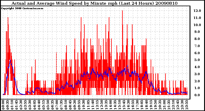 Milwaukee Weather Actual and Average Wind Speed by Minute mph (Last 24 Hours)