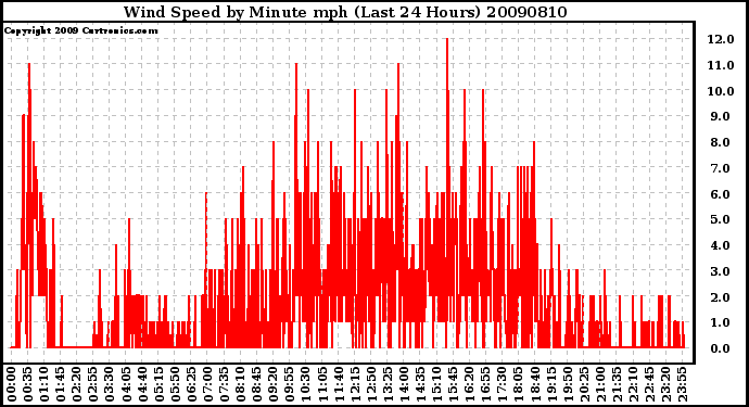 Milwaukee Weather Wind Speed by Minute mph (Last 24 Hours)