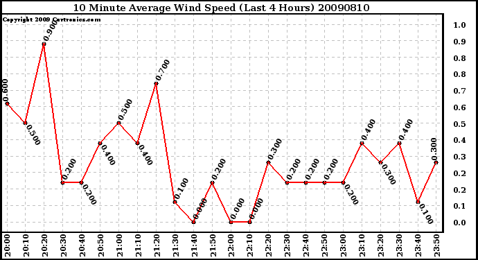 Milwaukee Weather 10 Minute Average Wind Speed (Last 4 Hours)