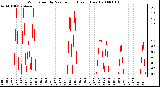 Milwaukee Weather Wind Speed by Minute mph (Last 1 Hour)