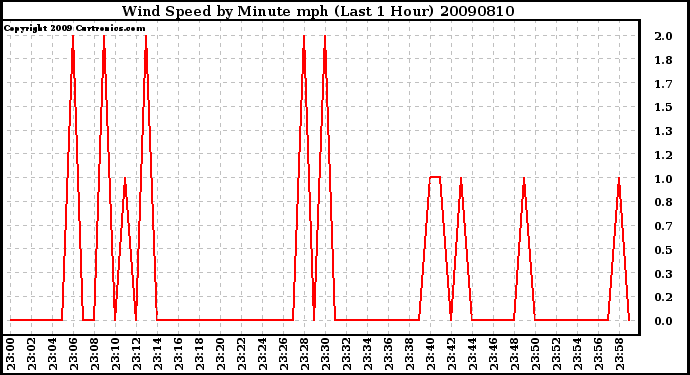 Milwaukee Weather Wind Speed by Minute mph (Last 1 Hour)