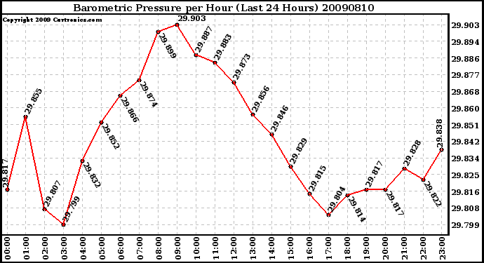 Milwaukee Weather Barometric Pressure per Hour (Last 24 Hours)