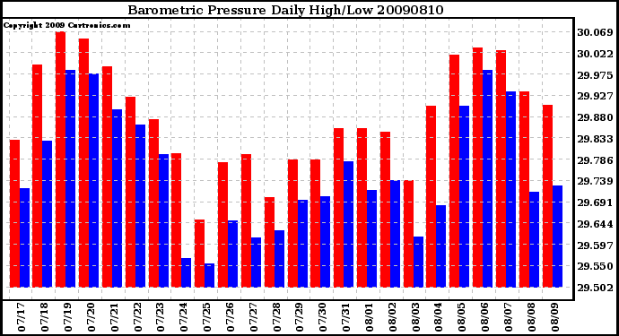 Milwaukee Weather Barometric Pressure Daily High/Low