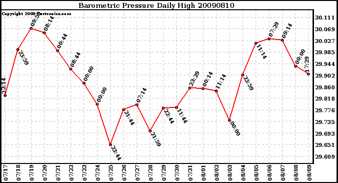 Milwaukee Weather Barometric Pressure Daily High