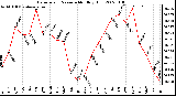 Milwaukee Weather Barometric Pressure Monthly High