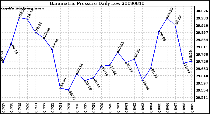 Milwaukee Weather Barometric Pressure Daily Low