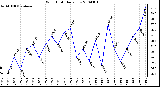 Milwaukee Weather Wind Chill Daily Low