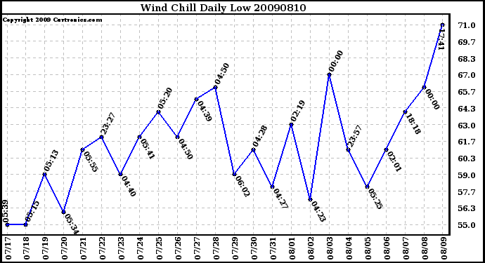 Milwaukee Weather Wind Chill Daily Low