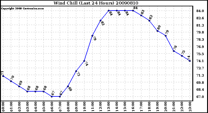 Milwaukee Weather Wind Chill (Last 24 Hours)