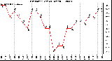 Milwaukee Weather Dew Point (Last 24 Hours)