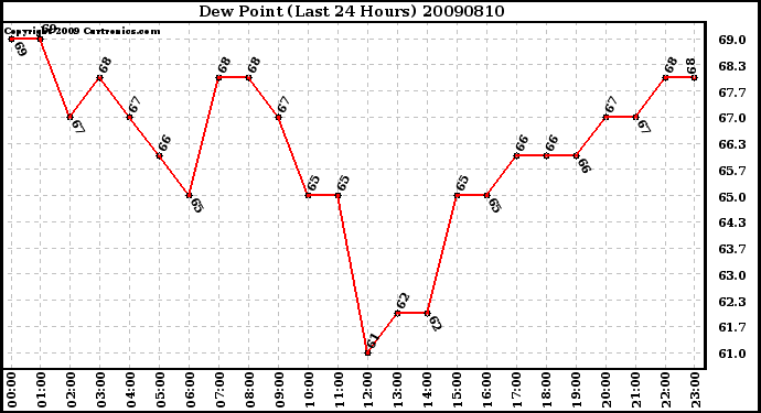 Milwaukee Weather Dew Point (Last 24 Hours)