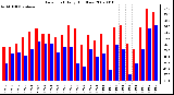 Milwaukee Weather Dew Point Daily High/Low